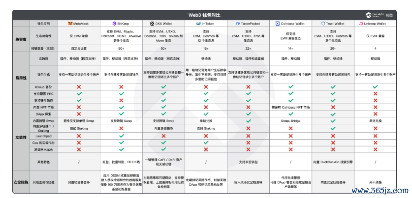 横评加码 | 易用、功能、安全...八款常用Web3钱包谁更胜一筹？